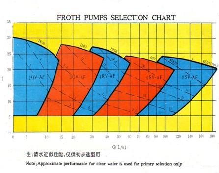 2 Inch To 8 Inch Vertical Froth Pumps Polyurethane Lined Sf 1