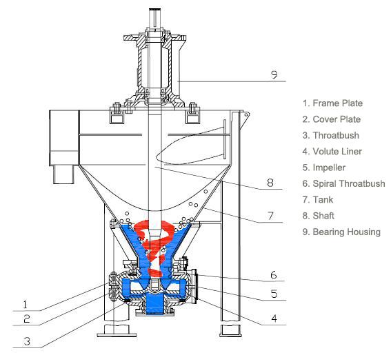 Tank feeding froth pump 