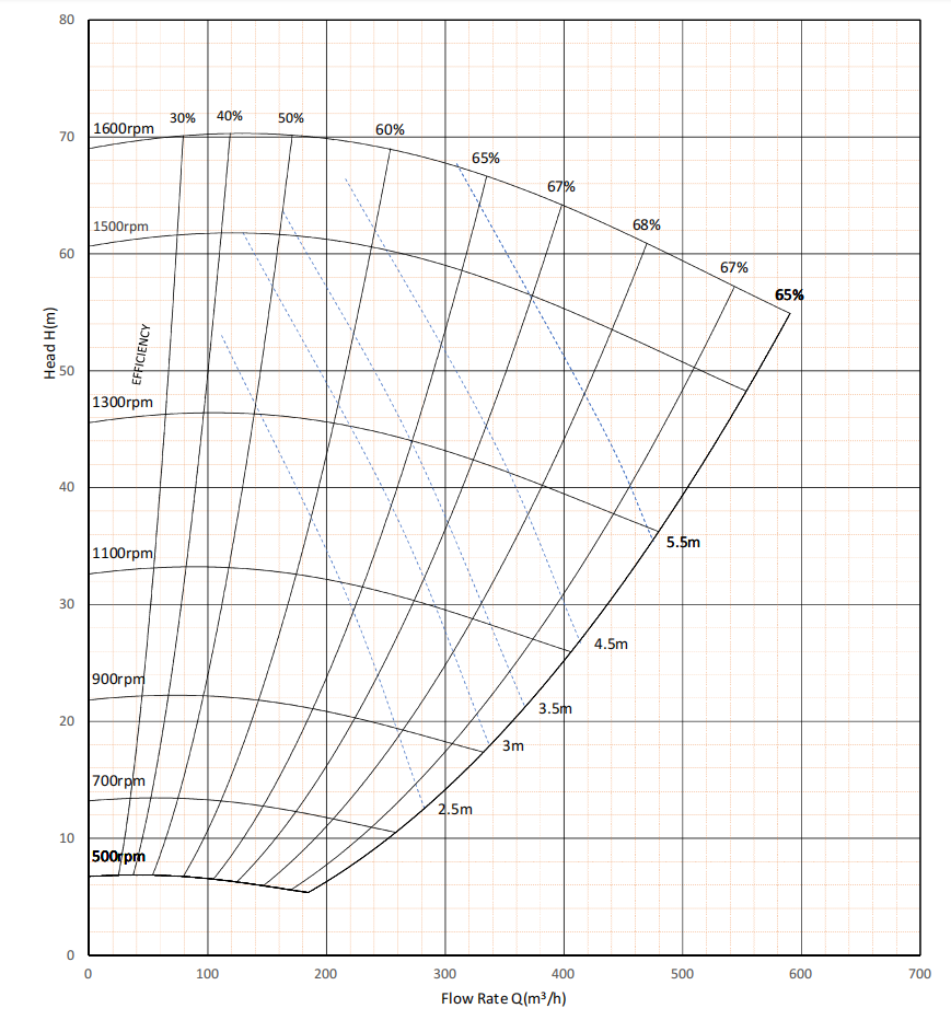 froth pump Impelle curve